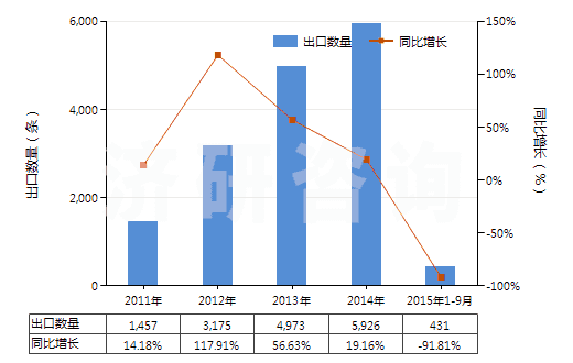 2011-2015年9月中國(guó)航空器用橡膠內(nèi)胎(HS40139010)出口量及增速統(tǒng)計(jì)